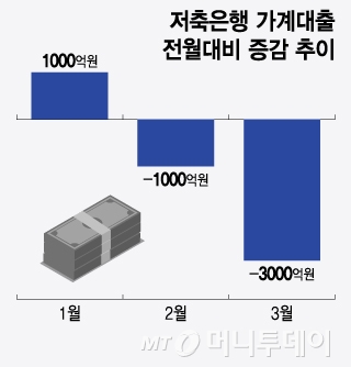 자료: 금융감독원/ 저축은행 가계대출 전월대비 증감 추이/그래픽=윤선정