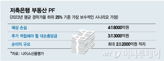 저축은행 부동산 PF/그래픽=김현정