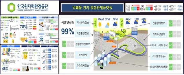 방폐물 관리 데이터 통합운영플랫폼 [산업통상자원부 제공, 재판매 및 DB 금지]