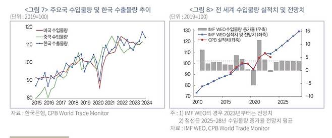 수입 물량, 수출물량 추이 [한국금융연구원 제공. 재판매 및 DB 금지]