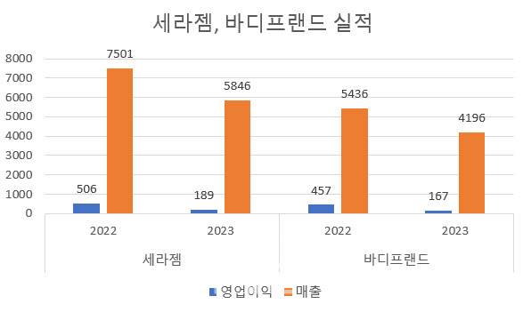 (단위: 억원, 자료=금융감독원 전자공시시스템, )