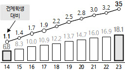 전체 학생 대비 다문화학생(이주배경학생) 비율 추이(단위: 만명, %, 자료: 교육부)