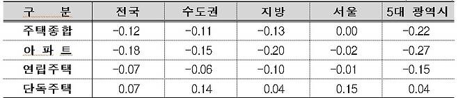 주택유형별 매매가격지수 변동률(단위 : %)(한국부동산원 제공)