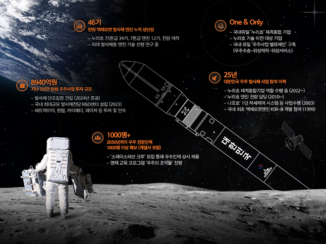 한화 우주사업 역량 [이미지출처=한화에어로스페이스]