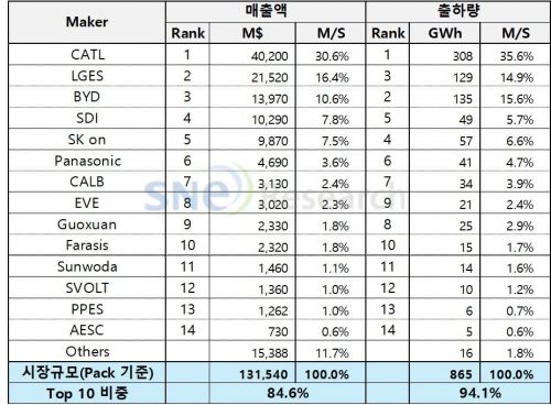 2023년 전기차 배터리 실적. 출처=SNE리서치