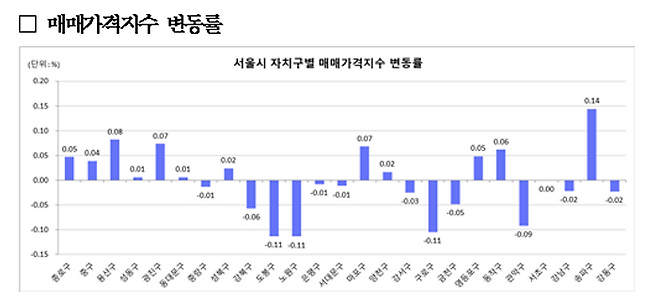 서울 집값이 하락세에서 벗어나 보합(0.00%) 전환했다. 25개 자치구 중 12곳에서 집값이 상승했다.ⓒ한국부동산원
