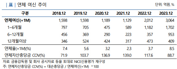 <나이스신용평가 제공>