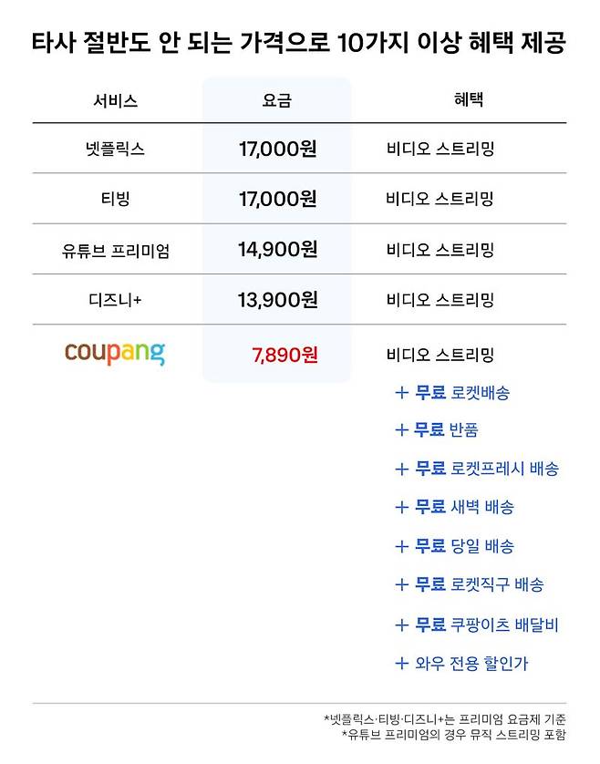 쿠팡 멤버십 가격 인상해도... '가성비' 여전히 높아