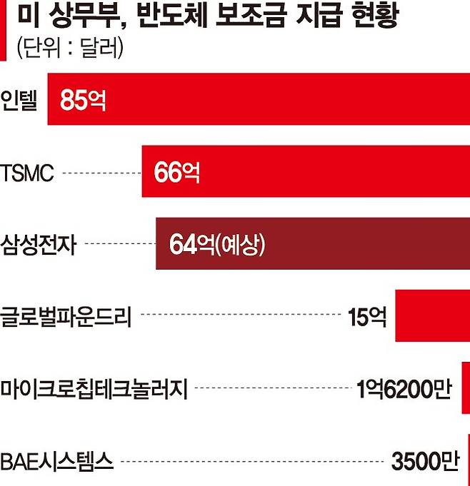 '삼성의 승부수'… 美반도체공장 건립에 보조금 대거