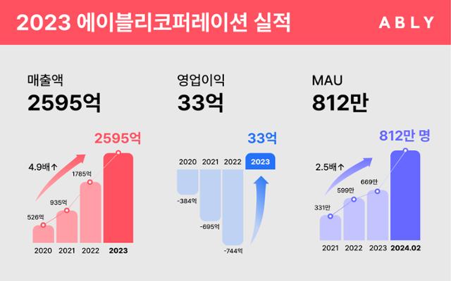 패션 플랫폼 에이블리를 운영하는 에이블리코퍼레이션은 지난해 영업이익이 33억 원을 기록해 첫 연간 흑자를 달성했다. 에이블리 제공