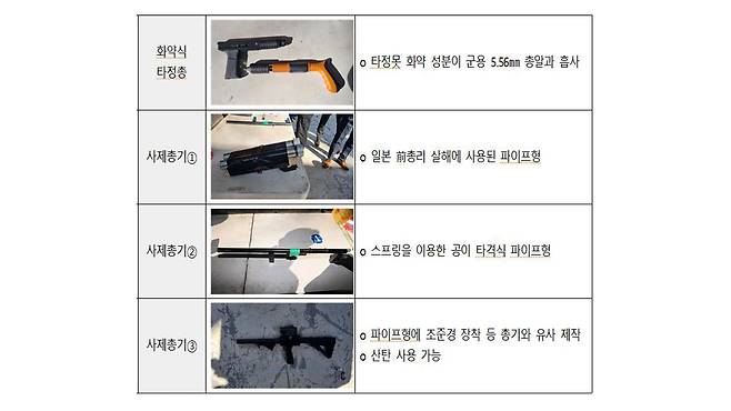 해외 온라인몰에서 구매·반입한 타정총 및 구매 부품으로 제작한 총기 [국가정보원 제공]