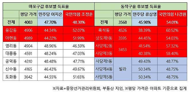 ※동별 아파트 평당 가격이 집계되지 않는 동의 경우, 빌라가 밀집해 있는 지역은 '빌라'로, 상권이 밀집해 있는 지역은 '상권'으로 표시했다.