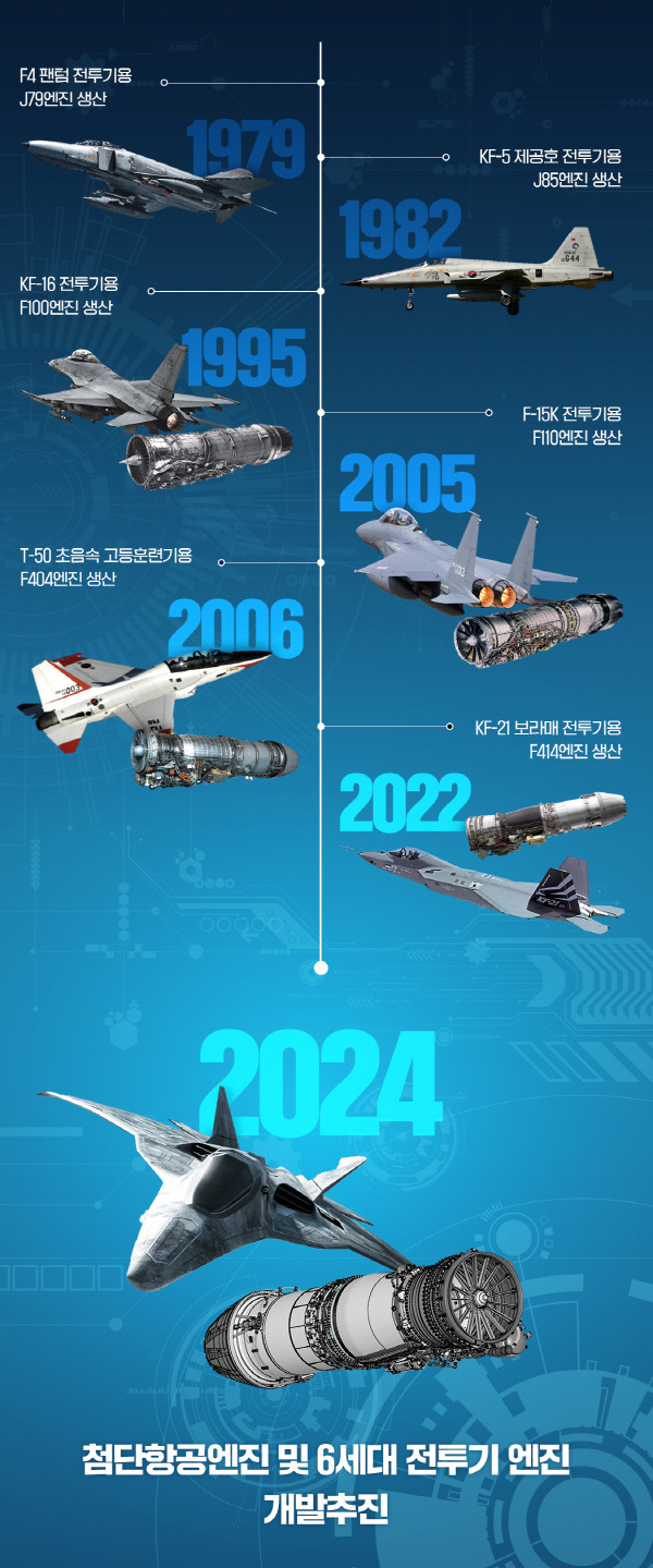 한화에어로스페이스 항공엔진 생산 이력. 한화에어로스페이스 제공