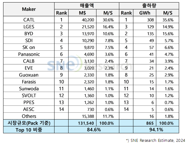 사진제공=SNE리서치