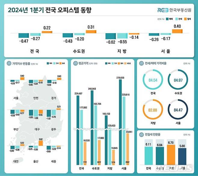 [서울=뉴시스] 1분기 전국 오피스텔 동향. (인포그래픽=한국부동산원 제공)