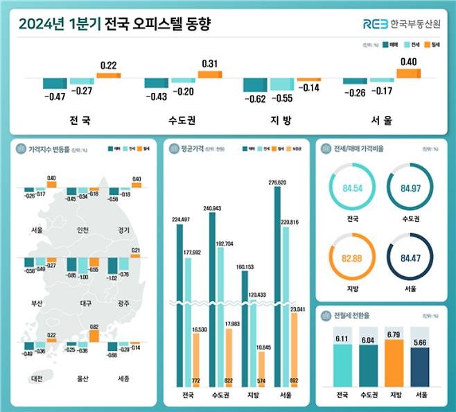 한국부동산원 제공