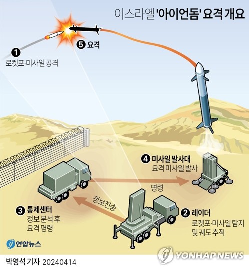 [그래픽] 이스라엘 '아이언돔' 요격 개요 (서울=연합뉴스) 박영석 기자 = 이스라엘은 본토를 겨냥한 이란의 '사상 첫 공격'을 성공적으로 방어했다며 방공체계인 아이언돔의 역할을 부각했다.
    이스라엘 매체 'Ynet'은 군이 이란의 드론과 미사일을 99% 요격했다는 이스라엘 당국자의 발언을 14일(현지시간) 보도했다.
    zeroground@yna.co.kr
    트위터 @yonhap_graphics  페이스북 tuney.kr/LeYN1