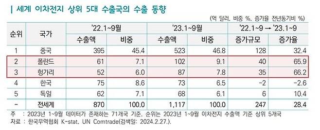 이차전지 수출 상위 5개국의 동향 [한국무역협회 제공. 재판매 및 DB 금지]