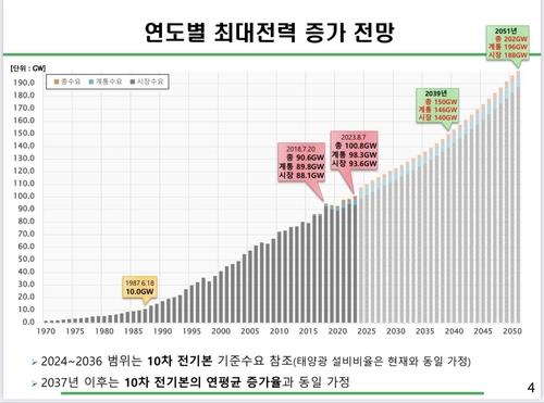 최대전력 장기 전망 그래프 [전력거래소. 재판매 및 DB 금지]