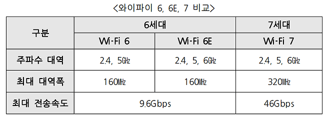 와이파이 6, 6E, 7 비교. /과기정통부 제공