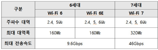 와이파이 6, 6E, 7 비교. 과기정통부 제공