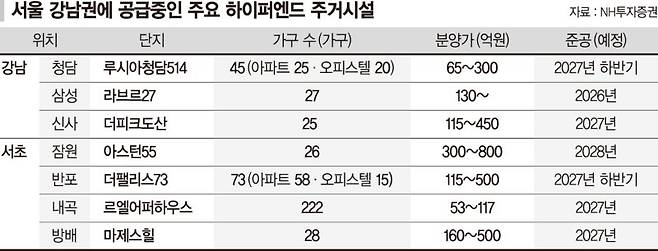 부자들 지갑 닫았다…'분양가 기본 100억' 하이퍼엔