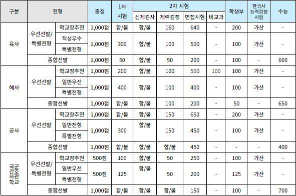 2025학년도 사관학교 전형 방법. 2024년 4월 12일 각 학교 2025학년도 모집요강 확인