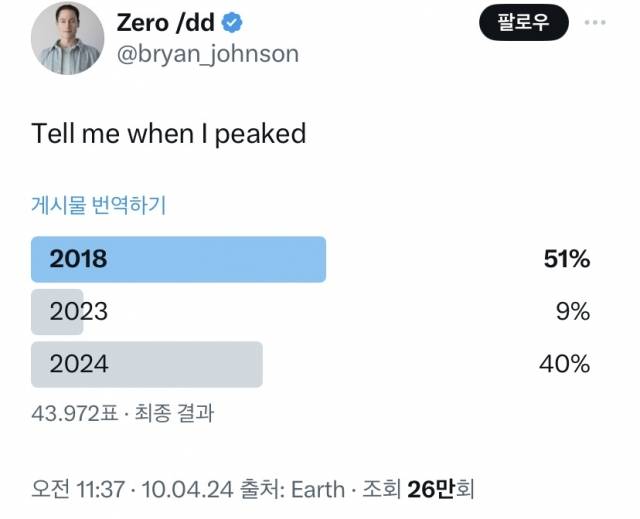 브라이언 존슨이 자신의 SNS에 3년 중 언제가 가장 젊어보이는지 투표를 요청했다. 그 결과 '회춘 프로젝트'를 시작하기 전인 2018년이 50.1%로 가장 많이 꼽혔다. 브라이언 존슨 엑스 캡처