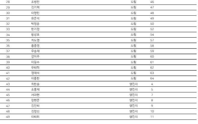 2024 PBA큐스쿨 1라운드 1차 순위표(참가자 명단) (표= PBA)