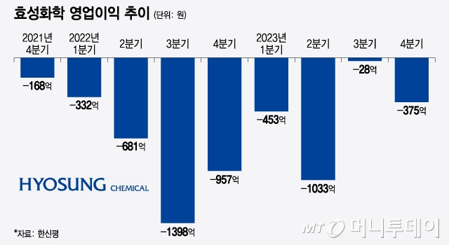 효성화학 영업이익 추이/그래픽=윤선정