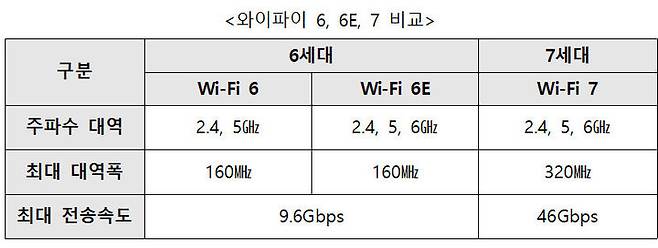 [서울=뉴시스] 과학기술정보통신부가 와이파이7 도입을 위한 기술기준(고시)을 올 상반기까지 개정할 계획이다. (사진=과기정통부 제공) *재판매 및 DB 금지
