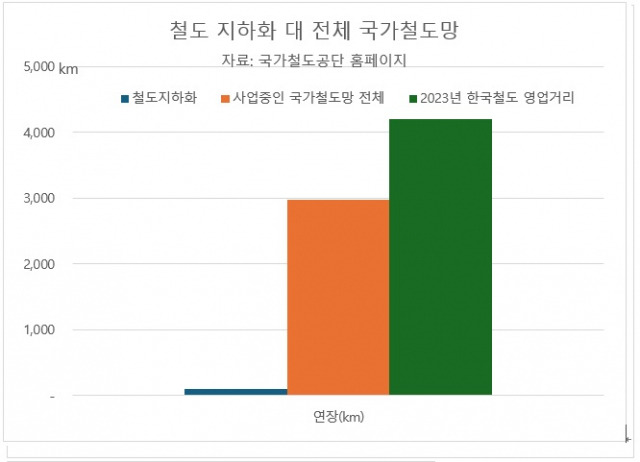 ▲ 그림 2 철도 지하화와 전체 국가철도망 규모 ⓒ