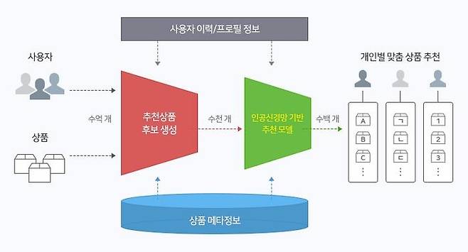 AiTEMS 구조 [네이버 캡처]
