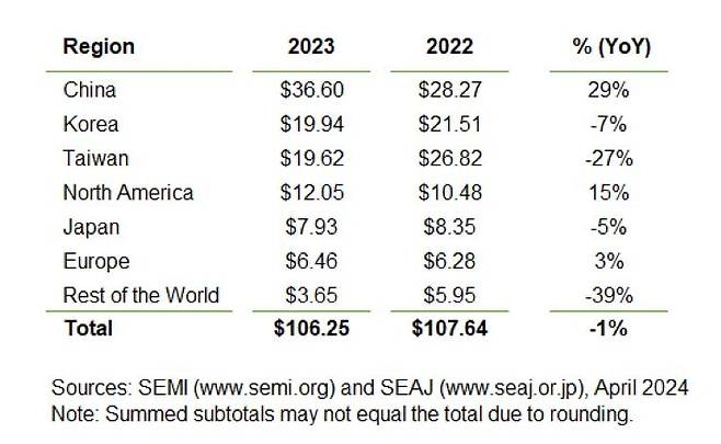 2023년 글로벌 반도체 장비 지출액 [SEMI 제공. 재판매 및 DB 금지]