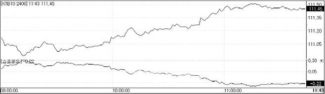 10년 국채선물 가격 1분봉 차트.(자료=마켓포인트)