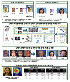 숭실대 AI보안 연구센터의 딥페이크 컨텐츠 생성 및 탐지 기술사진. (과학기술정보통신부 제공)