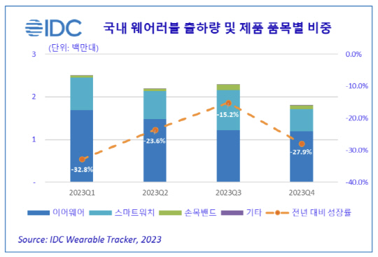 국내 웨어러블 출하량 및 제품 품목별 비중. 한국IDC 제공