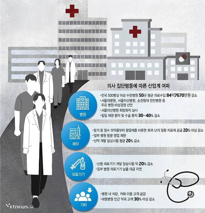 의사 집단행동에 따른 산업계 여파