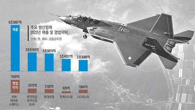 한국항공우주산업(KAI)이 개발 중인 한국형 초음속 전투기 KF21. 일본은 영국, 이탈리아와 함께 6세대 전투기 개발 프로젝트에 참여하고 있다. 한국항공우주산업 제공