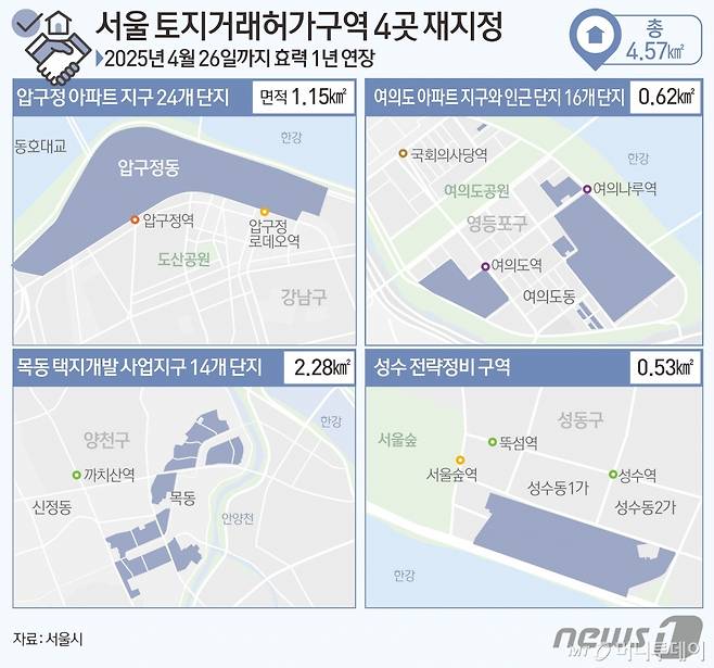 (서울=뉴스1) 김초희 디자이너 = 서울시는 17일 도시계획위원회를 열고 압구정·여의도 아파트지구, 목동택지개발지구, 성수전략정비구역 총 4.57㎢ 구역에 대해 토지거래허가구역으로 재지정했다고 밝혔다. 대상 지역은 △강남구 압구정동 아파트지구 24개 단지 △영등포구 여의도동 아파트지구와 인근 16개 단지 △양천구 목동 택지개발지구 14개 단지 △성동구 성수동 전략정비구역 1~4구역이다. 당초 토지거래허가구역 기간인 오는 26일까지에서 이날 도계위 가결에 따라 내년 4월26일까지로 1년 연장됐다.  Copyright (C) 뉴스 /사진=(서울=뉴스1) 김초희 디자이너