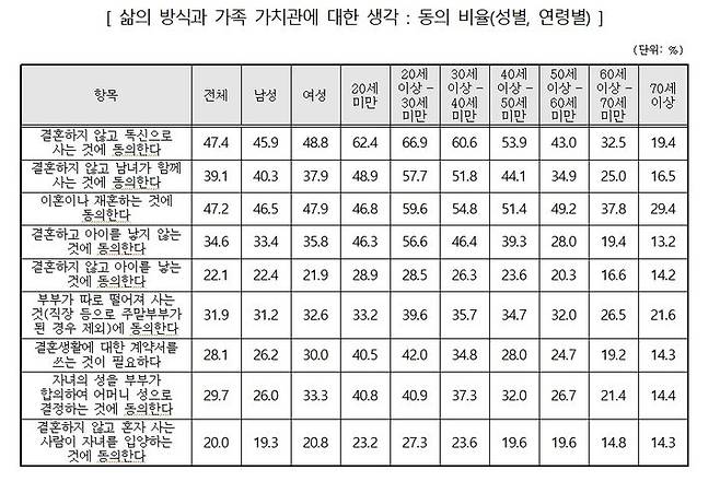 [서울=뉴시스] 삶의 방식과 가족 가치관에 대한 생각 : 동의 비율(성별, 연령별).(사진=여성가족부 제공)2024.04.17.