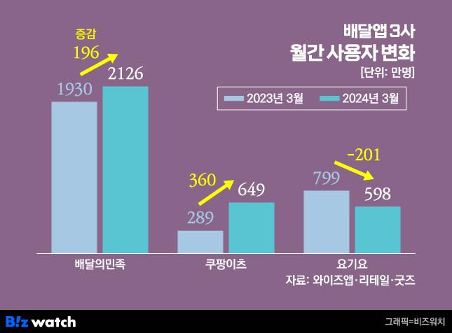 / 그래픽=비즈워치