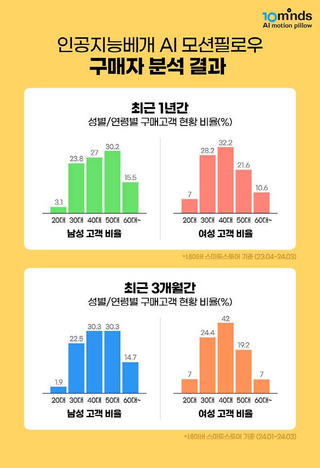 AI 모션필로우 구매자 분석 결과. (사진=텐마인즈)