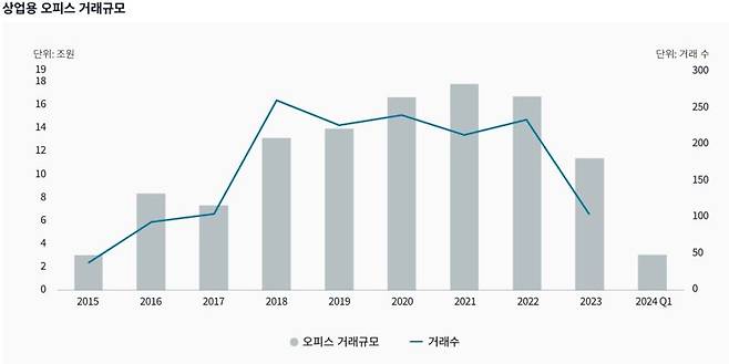 [fn마켓워치]서울 A급 오피스, 1분기 3兆 거래