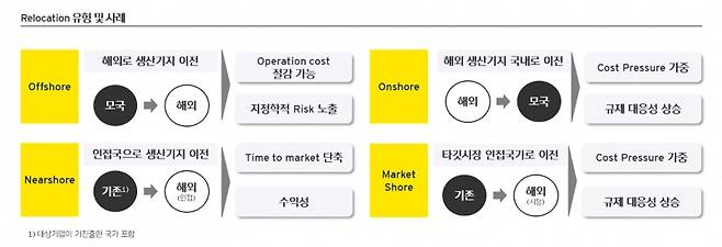 생산기지 이전의 유형 / 출처=EY한영
