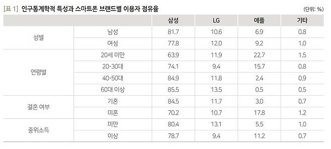 ‘휴대용 전자기기 브랜드 선택에 관한 탐구’의 인구통계학적 특성과 스마트폰 브랜드별 이용자 점유율. [정보통신정책연구원 제공]