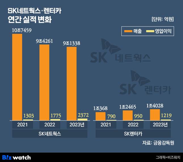 SK네트웍스 및 SK렌터카 연간 실적 변화./그래픽=비즈워치