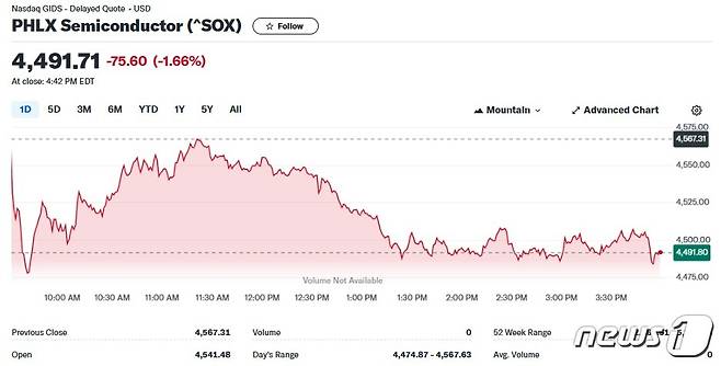 반도체지수 일일추이 - 야후 파이낸스 갈무리