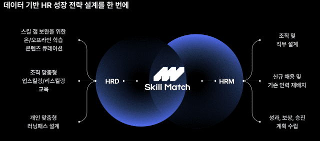 스킬 매치를 통해 HRD와 HRM을 동시에 해결할 수 있다.
