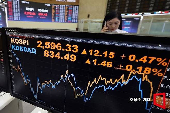 코스피가 상승 출발해 2,600선에 근접한 18일 서울 여의도 한국거래소 홍보관에 코스피 지수가 표시되어 있다. 이날 원/달러 환율은 전일보다 6.25원 내린 1,380.55원으로 출발했다. 사진=조용준 기자 jun21@